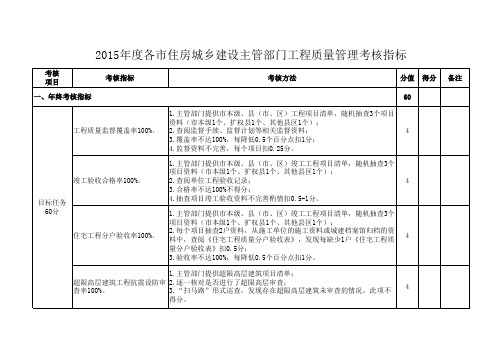 各市住房城乡建设主管部门工程质量管理考核指标