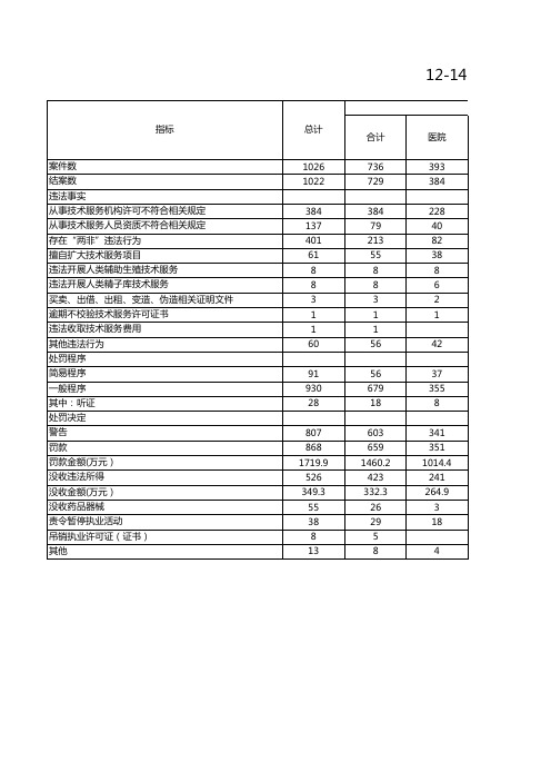 12-14  2018年计划生育监督处罚案件(件)