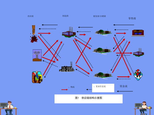 供应链管理(全)完美版PPT