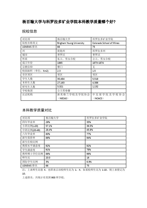 杨百翰大学与科罗拉多矿业学院本科教学质量对比