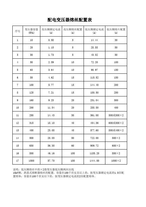 常见配电变压器熔丝配置表