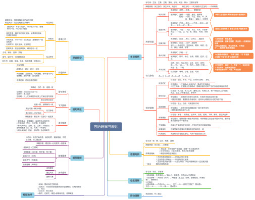 行测——言语理解与表达 思维导图