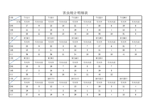 虫害统计分析图表(1)