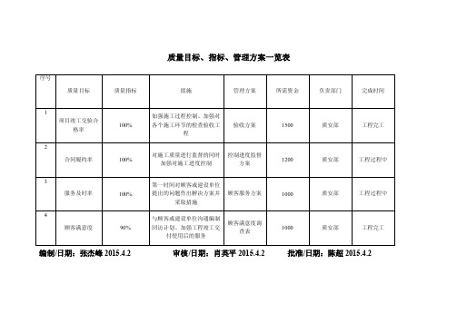 质量目标、指标、管理方案一览表