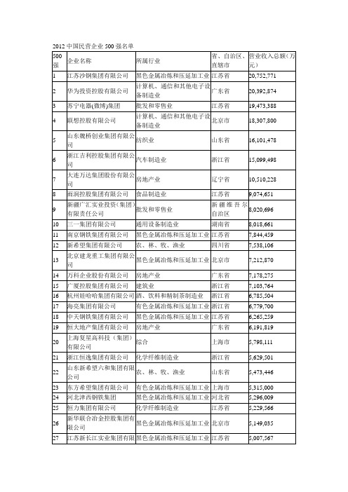 2012中国民营企业500强名单