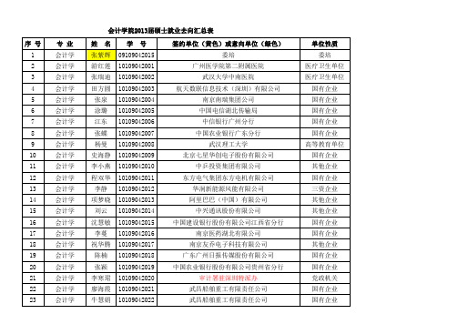 会计学院2013届硕士就业去向汇总表(20131220)