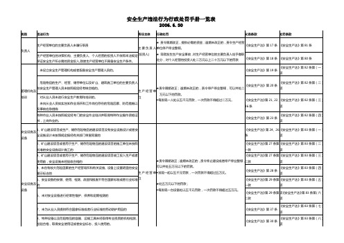 安全生产违法行为行政处罚手册一览表2006.6