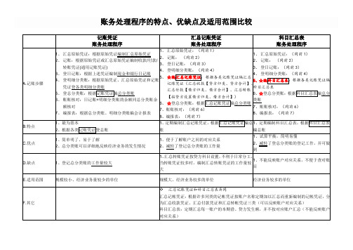 账务处理程序的种类和区别