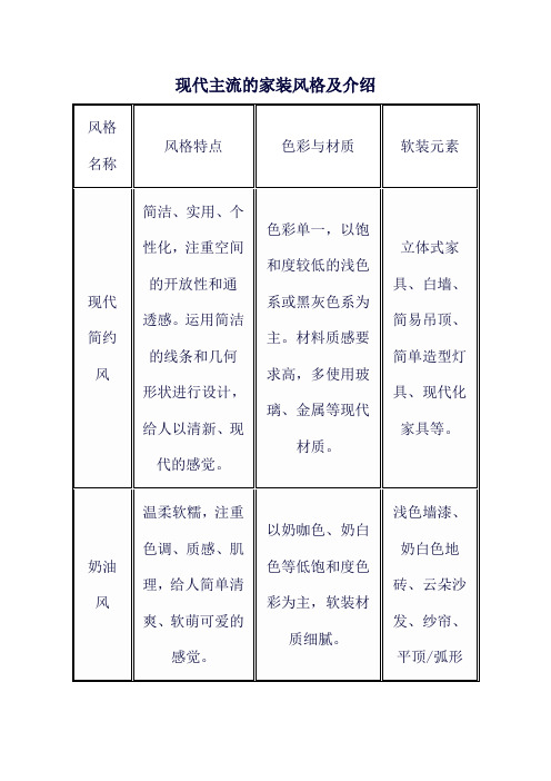 现代主流的家装风格及介绍