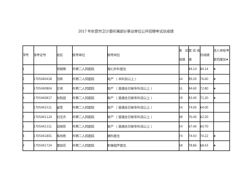 2017年东营市卫计委所属部分事业单位公开招聘考试总成绩