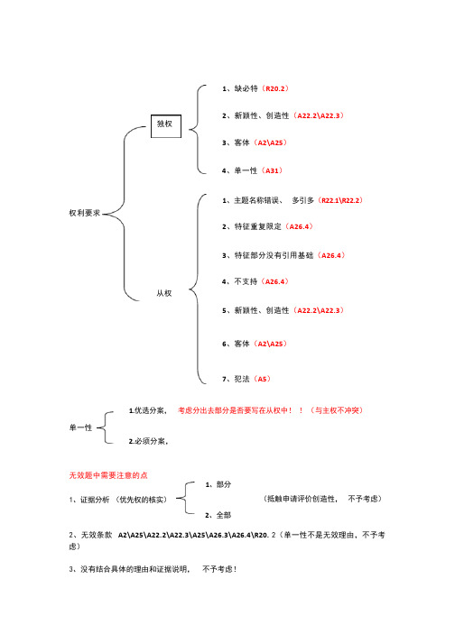 专利实务考点