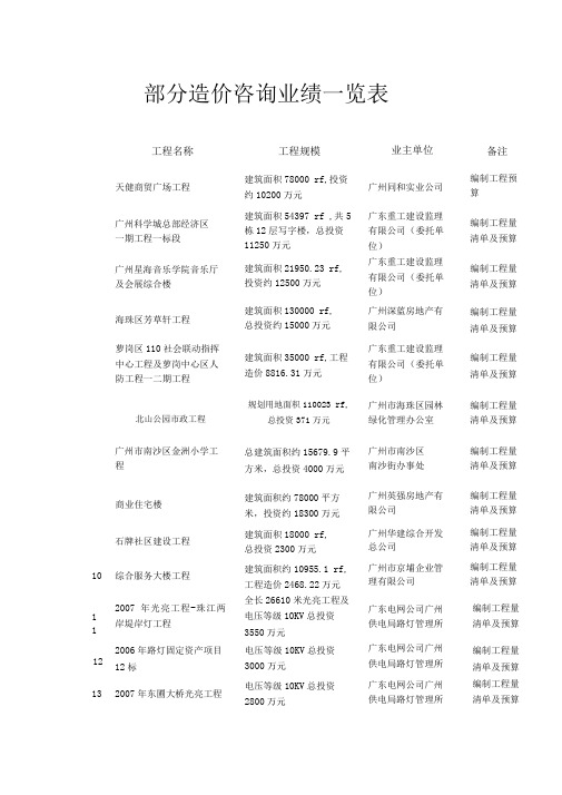 部分造价咨询业绩一览表