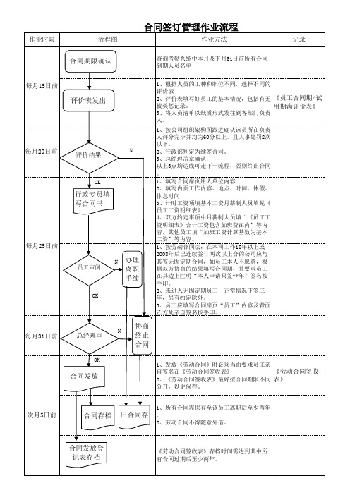 【工具】劳动合同签订及管理流程图