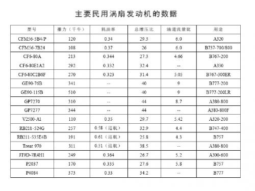 大型民用航空发动机