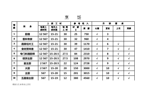 模拟人生3-职业介绍11种+小提示(表格)