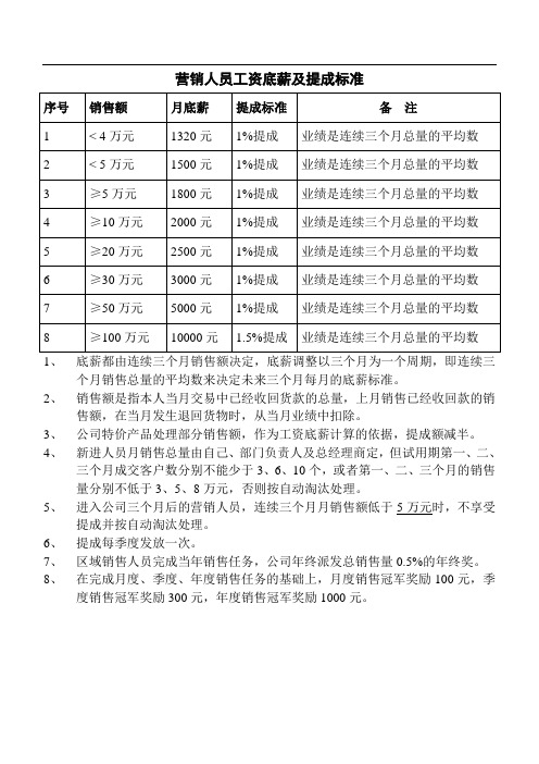 营销人员工资底薪标准