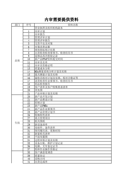 2020年 TS质量审核提供资料-程序文件-体系审核