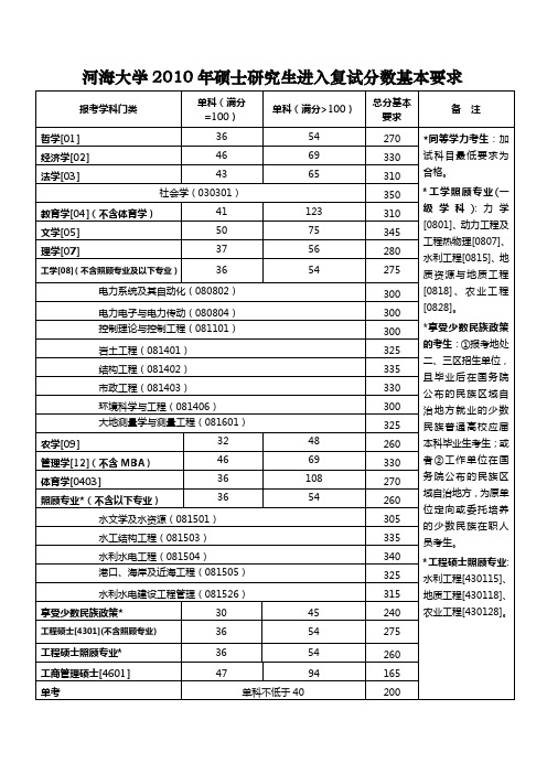 河海大学历年研究生复试分数线