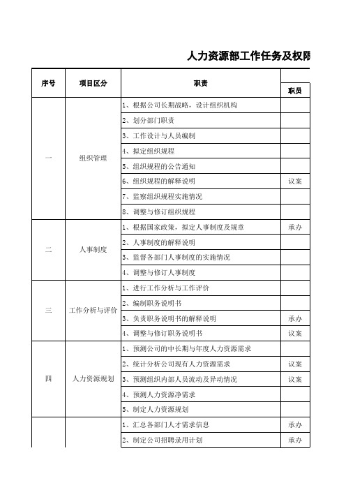 人力资源部任务清单及分工权限一览表