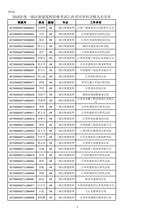 2018年度一级注册建筑师资格考试江西考区单科合格人员名单xls