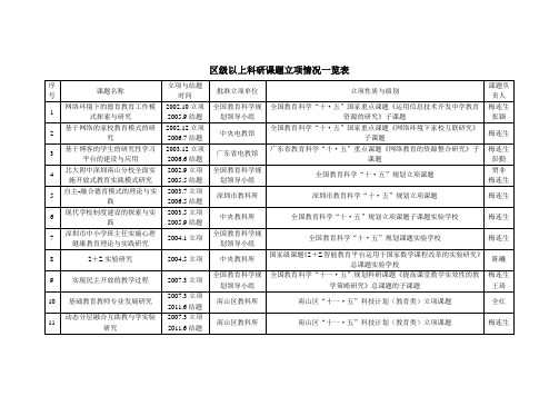 区级以上科研课题立项情况一览表