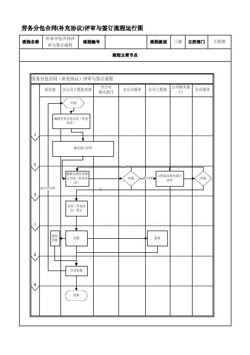 劳务分包合同(补充协议)评审与签订流程运行图