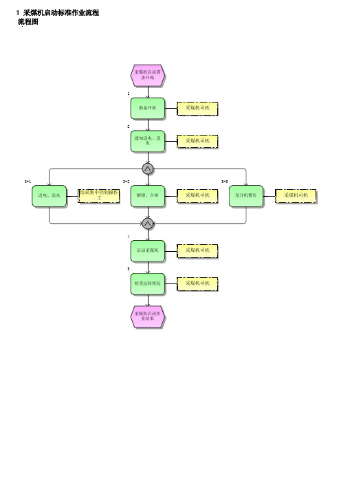 采煤机启动标准作业流程