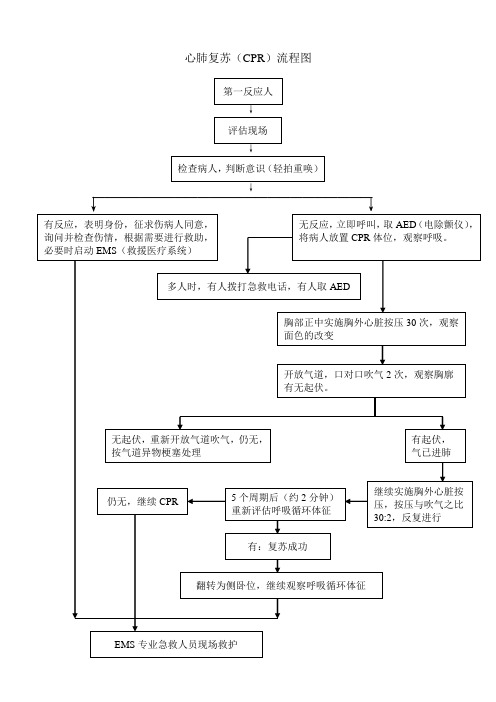 心肺复苏(CPR)流程图.doc