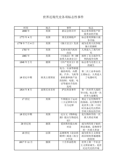 世界近代史各项标志性事件