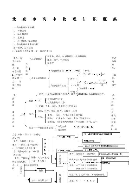 北京市高中物理知识框架