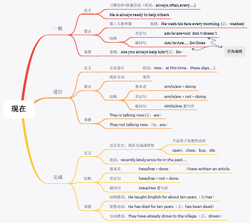 英语时态思维导图-现在时