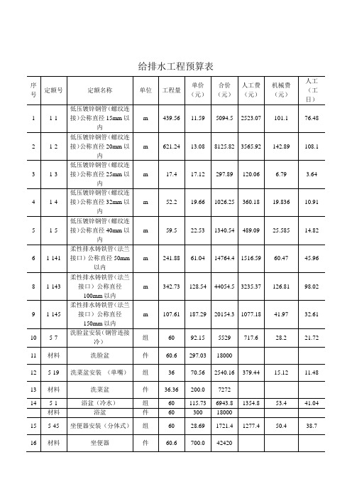 给排水工程工程预算表