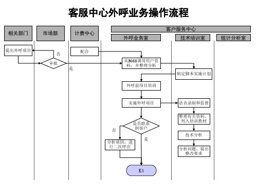 (新)通信行业客服中心外呼业务操作标准流程