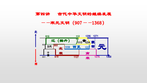 高考历史一轮复习：古代中华文明的继续发展-宋元(共40张PPT)