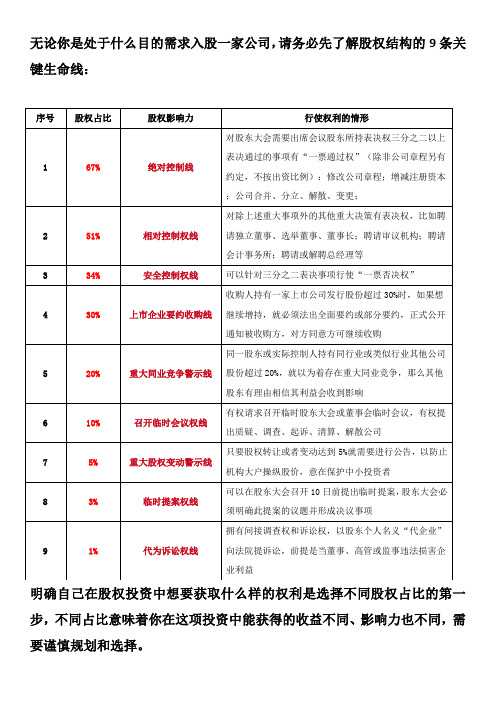 投资入股占比多少合适？你必须知道的九条关键股权生命线!