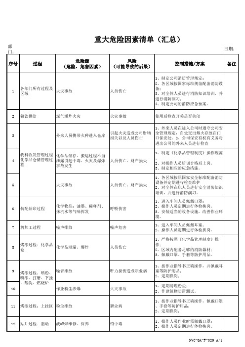 PZGLI007-00--重大危险因素清单 - 汇总 A1