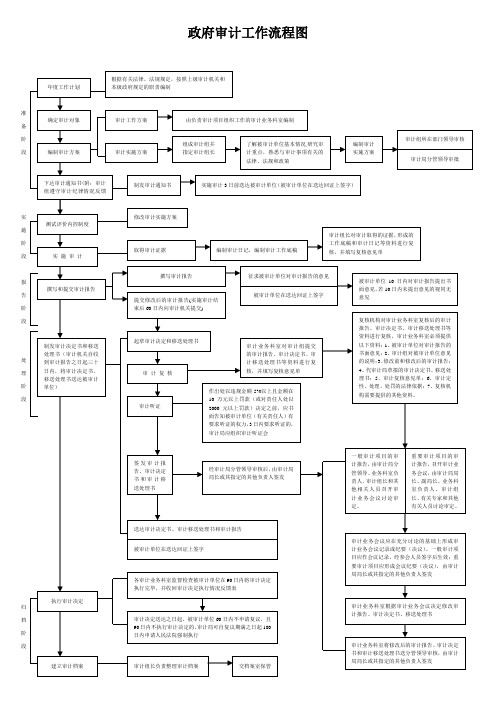 政府审计工作流程图