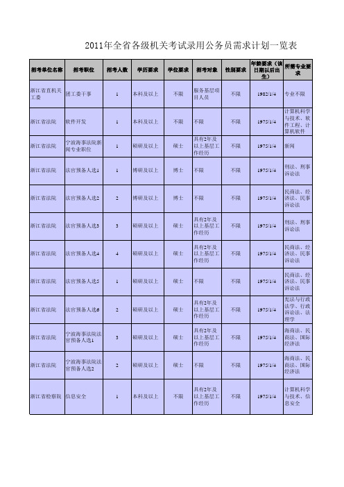 2011年浙江省招考计划