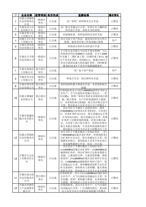 内蒙古乌兰布察丰镇化工企业名单