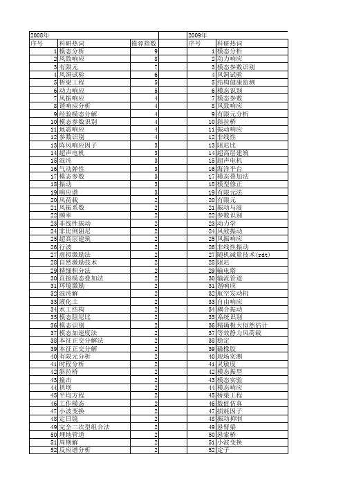 【国家自然科学基金】_模态响应_基金支持热词逐年推荐_【万方软件创新助手】_20140802