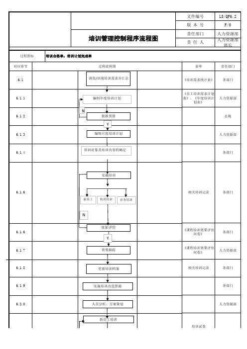 培训流程图【ISO9001程序表格记录】 