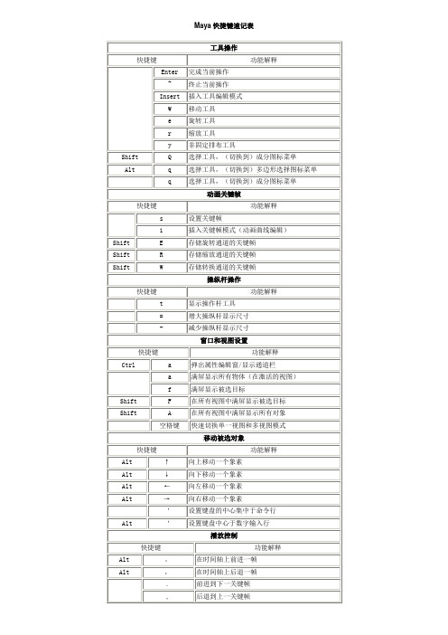 Maya快捷键速记表