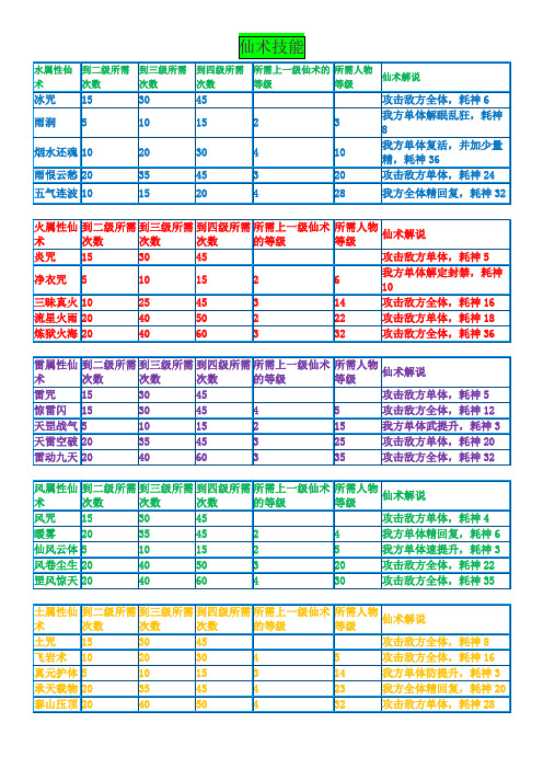 仙剑奇侠传三技能升级及尸块