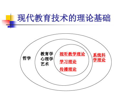 现代教育技术的理论基础(建构主义学习理论)