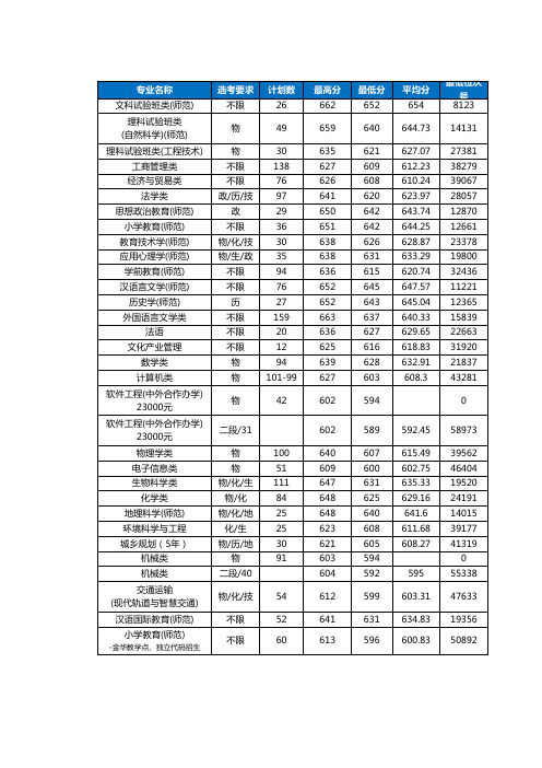 浙江师范大学2020在浙江三位一体和普通类招生录取分数汇总