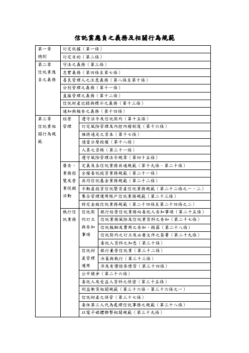 信托业应负之义务及相关行为规范