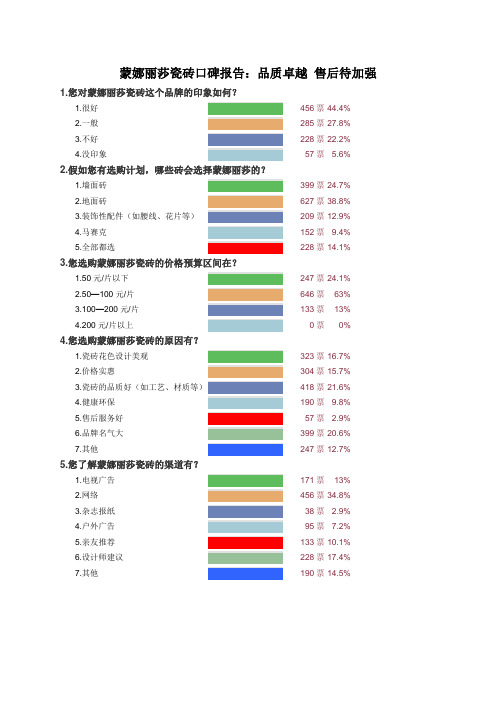 蒙娜丽莎瓷砖口碑报告