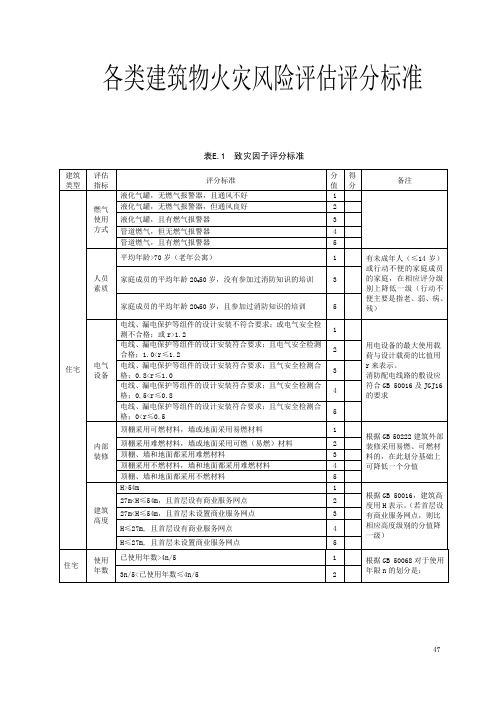 各类建筑物火灾风险评估评分标准2020版