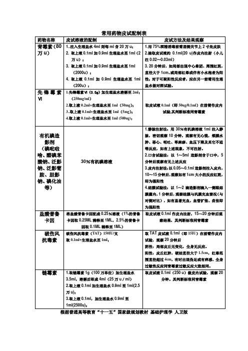 常用药物皮试配制表