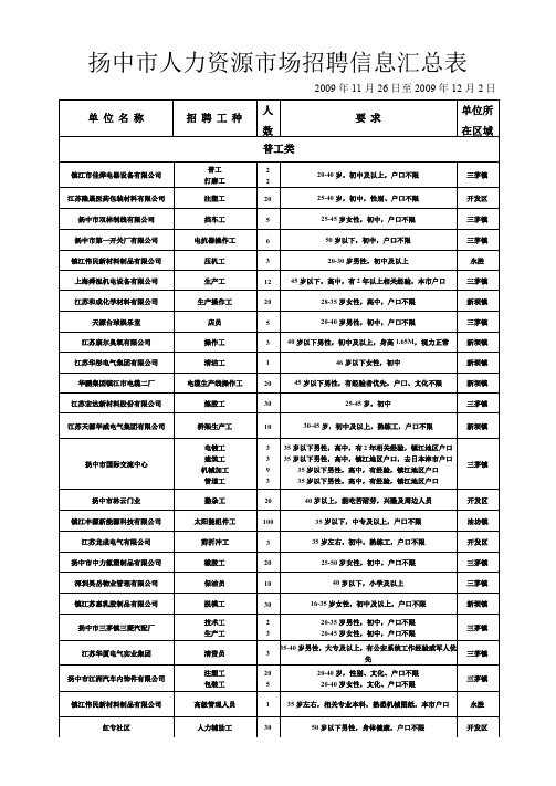 扬中市人力资源市场招聘信息汇总表.doc